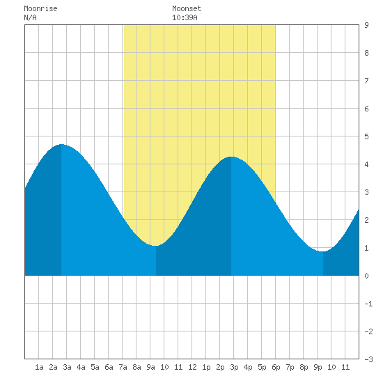Penny Creek tide chart for Sunday, February 8, 2026