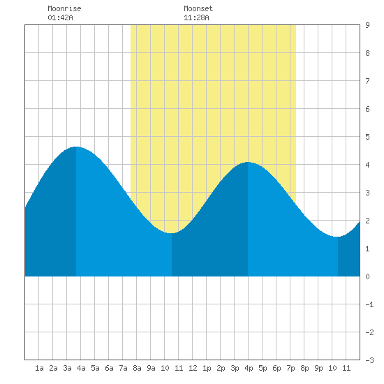 Penny Creek tide chart for Tuesday, March 10, 2026
