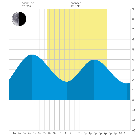 Penny Creek tide chart for Wednesday, March 11, 2026