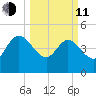 Penny Creek tide chart for Wednesday, March 11, 2026