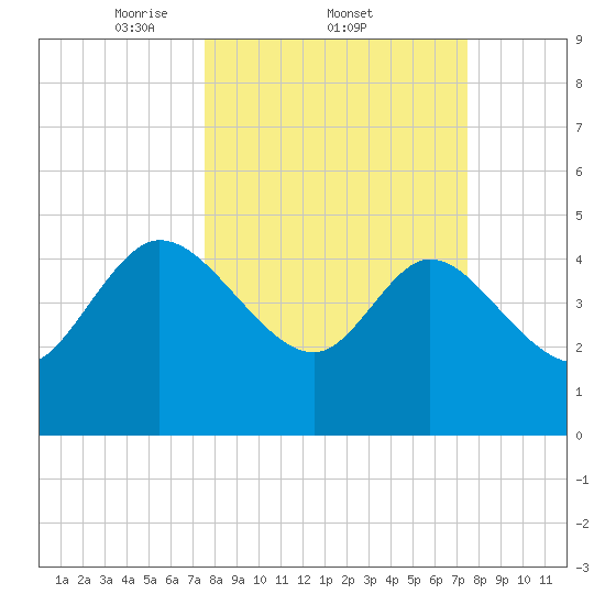 Penny Creek tide chart for Thursday, March 12, 2026