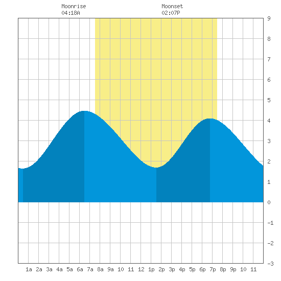 Penny Creek tide chart for Friday, March 13, 2026