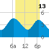 Penny Creek tide chart for Friday, March 13, 2026