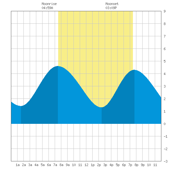 Penny Creek tide chart for Saturday, March 14, 2026
