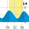 Penny Creek tide chart for Saturday, March 14, 2026