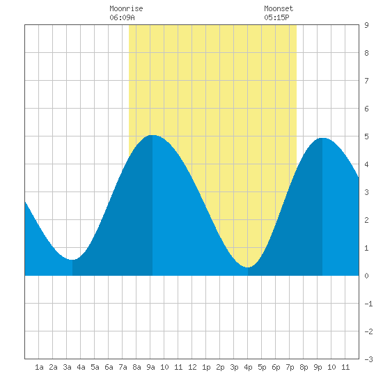 Penny Creek tide chart for Monday, March 16, 2026