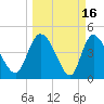 Penny Creek tide chart for Monday, March 16, 2026