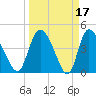 Penny Creek tide chart for Tuesday, March 17, 2026