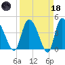 Penny Creek tide chart for Wednesday, March 18, 2026