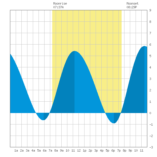 Penny Creek tide chart for Thursday, March 19, 2026