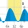 Penny Creek tide chart for Sunday, March 1, 2026