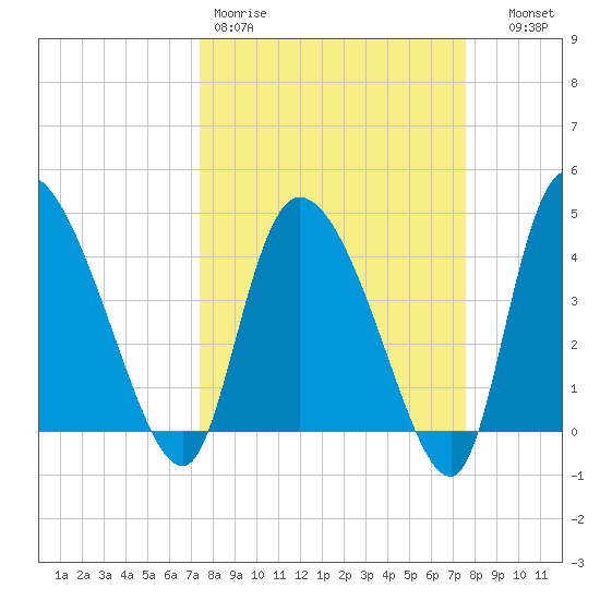 Penny Creek tide chart for Friday, March 20, 2026