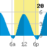 Penny Creek tide chart for Friday, March 20, 2026
