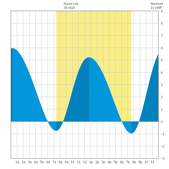 Penny Creek tide chart for Saturday, March 21, 2026