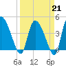 Penny Creek tide chart for Saturday, March 21, 2026