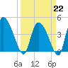 Penny Creek tide chart for Sunday, March 22, 2026