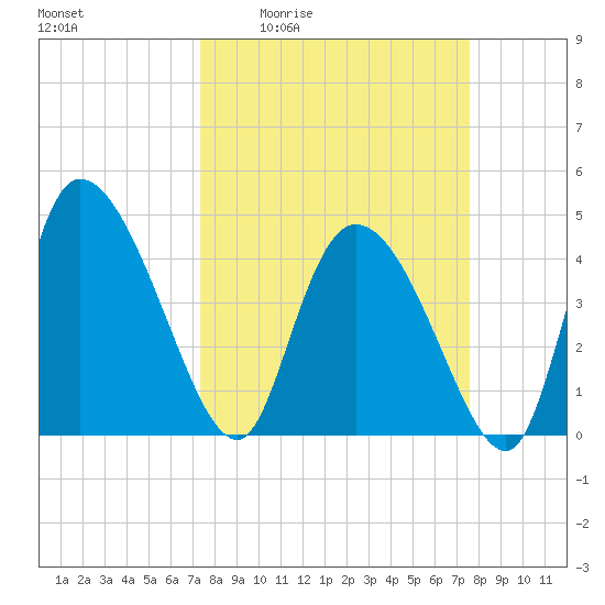 Penny Creek tide chart for Monday, March 23, 2026