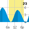 Penny Creek tide chart for Monday, March 23, 2026