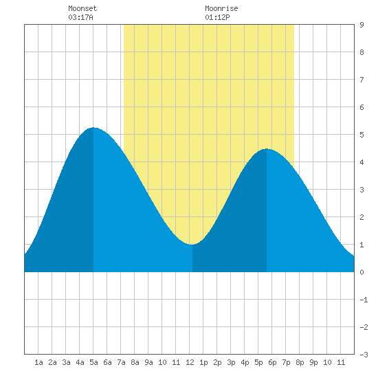 Penny Creek tide chart for Thursday, March 26, 2026