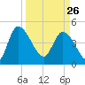 Penny Creek tide chart for Thursday, March 26, 2026
