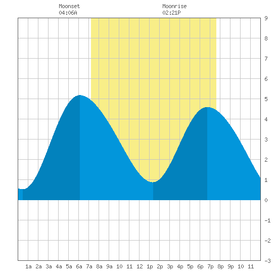 Penny Creek tide chart for Friday, March 27, 2026