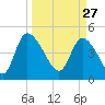 Penny Creek tide chart for Friday, March 27, 2026