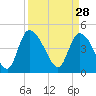 Penny Creek tide chart for Saturday, March 28, 2026