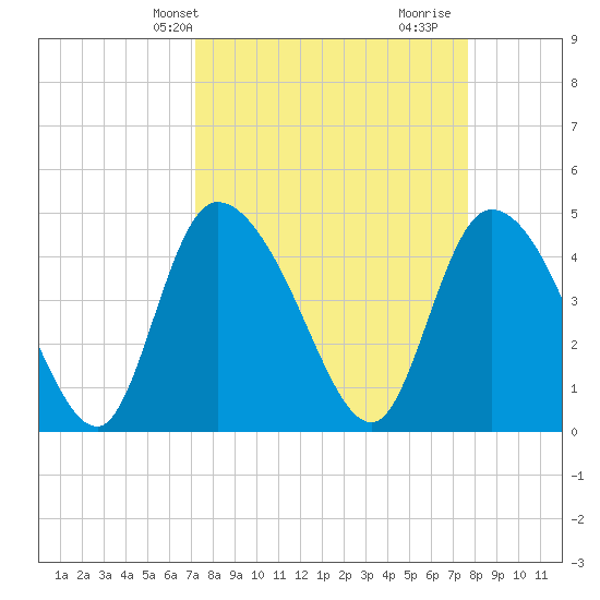 Penny Creek tide chart for Sunday, March 29, 2026