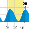 Penny Creek tide chart for Sunday, March 29, 2026