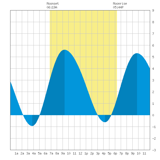 Penny Creek tide chart for Monday, March 2, 2026