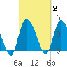 Penny Creek tide chart for Monday, March 2, 2026