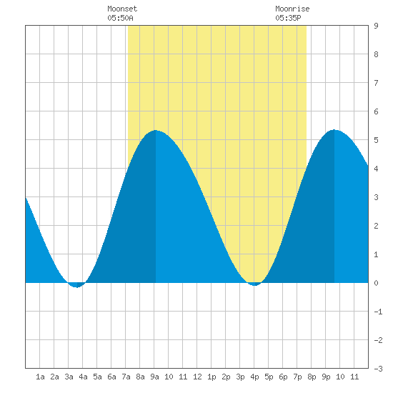 Penny Creek tide chart for Monday, March 30, 2026