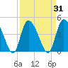 Penny Creek tide chart for Tuesday, March 31, 2026