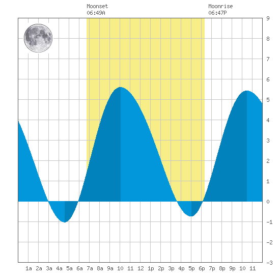 Penny Creek tide chart for Tuesday, March 3, 2026