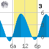 Penny Creek tide chart for Tuesday, March 3, 2026