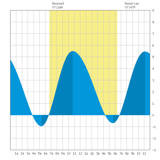 Penny Creek tide chart for Wednesday, March 4, 2026