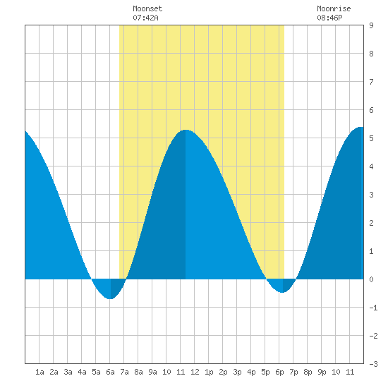 Penny Creek tide chart for Thursday, March 5, 2026