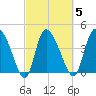 Penny Creek tide chart for Thursday, March 5, 2026