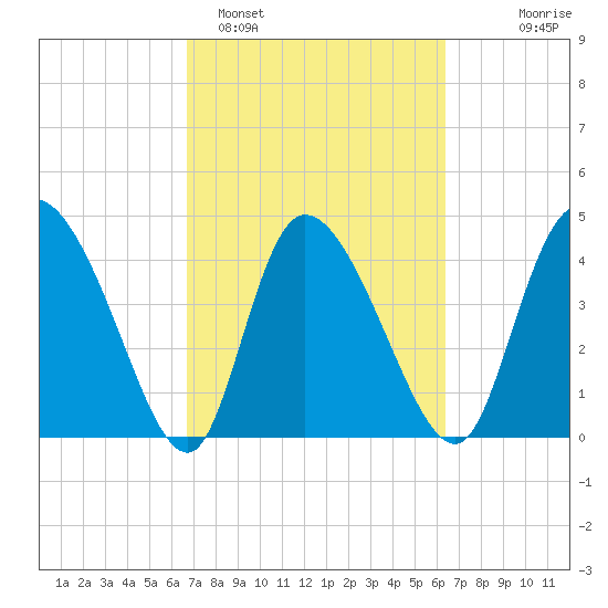 Penny Creek tide chart for Friday, March 6, 2026