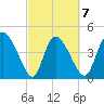 Penny Creek tide chart for Saturday, March 7, 2026