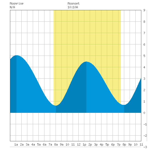 Penny Creek tide chart for Sunday, March 8, 2026