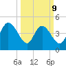 Penny Creek tide chart for Monday, March 9, 2026