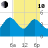 Penny Creek tide chart for Friday, April 10, 2026