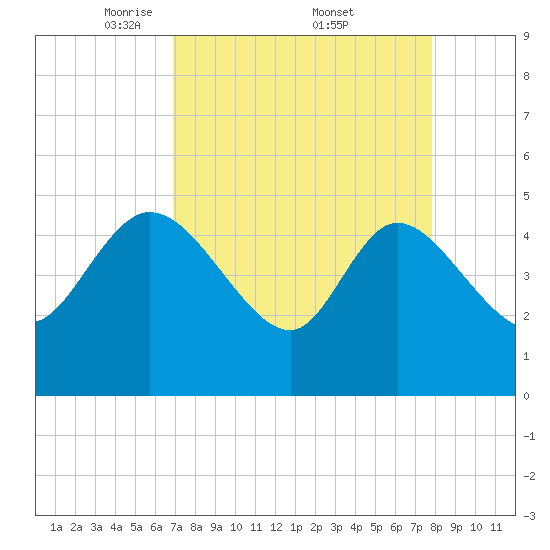 Penny Creek tide chart for Saturday, April 11, 2026