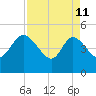 Penny Creek tide chart for Saturday, April 11, 2026