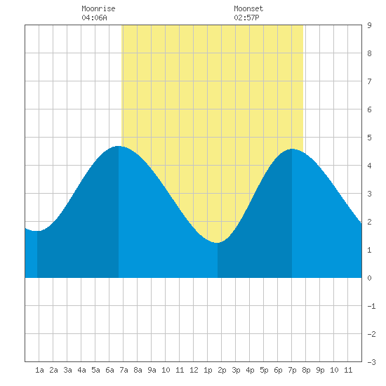 Penny Creek tide chart for Sunday, April 12, 2026