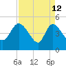 Penny Creek tide chart for Sunday, April 12, 2026