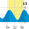 Penny Creek tide chart for Monday, April 13, 2026