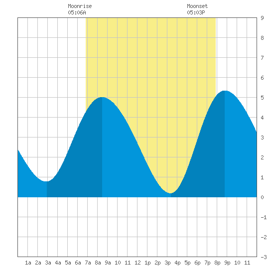 Penny Creek tide chart for Tuesday, April 14, 2026