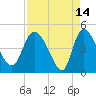 Penny Creek tide chart for Tuesday, April 14, 2026
